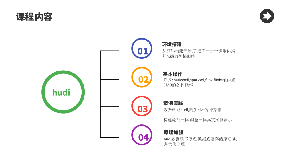 数据湖hudi实战与原理